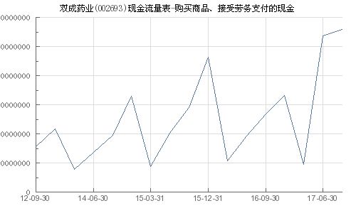 双成药业 002693 购买商品 接受劳务支付的现金