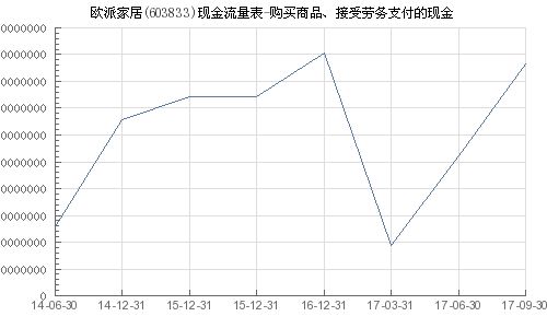 欧派家居 603833 购买商品 接受劳务支付的现金