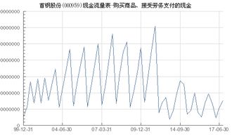 首钢股份 000959 购买商品 接受劳务支付的现金