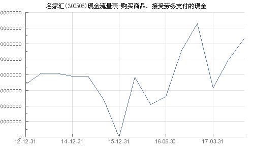 名家汇 300506 购买商品 接受劳务支付的现金