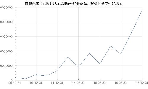 首都在线 430071 购买商品 接受劳务支付的现金