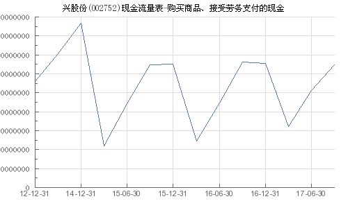 昇兴股份 002752 购买商品 接受劳务支付的现金