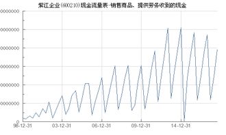 紫江企业 600210 销售商品 提供劳务收到的现金