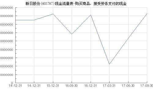 新日股份 603787 购买商品 接受劳务支付的现金