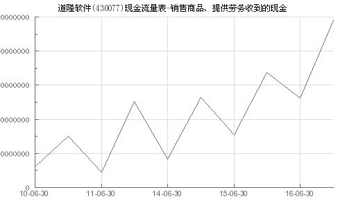 道隆软件 430077 销售商品 提供劳务收到的现金