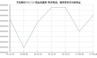 天安新材 603725 购买商品 接受劳务支付的现金