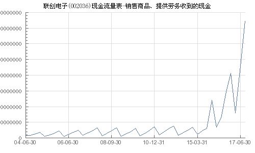 联创电子 002036 销售商品 提供劳务收到的现金