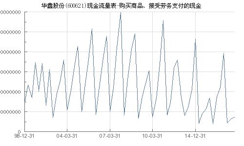 华鑫股份 600621 购买商品 接受劳务支付的现金