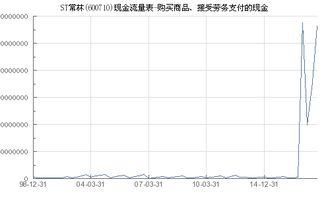 ST常林 600710 购买商品 接受劳务支付的现金