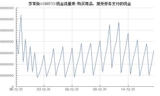 苏常柴A 000570 购买商品 接受劳务支付的现金