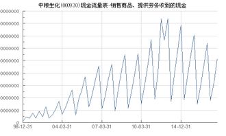 中粮生化 000930 销售商品 提供劳务收到的现金