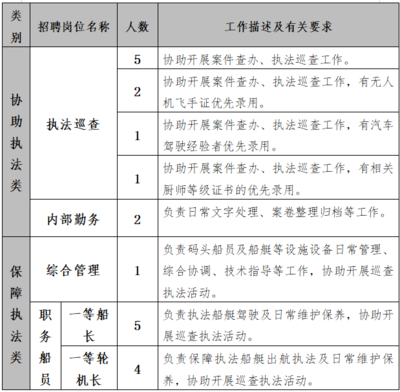 武汉市农业综合执法支队劳务派遣人员2021年社会招聘公告