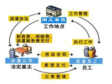 武汉洪山区劳务派遣