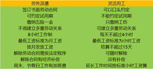 劳务派遣vs灵活用工,差异在哪里 是时候搞清楚了