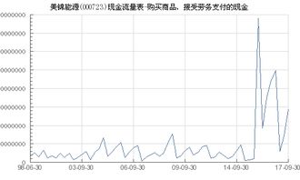 美锦能源 000723 购买商品 接受劳务支付的现金